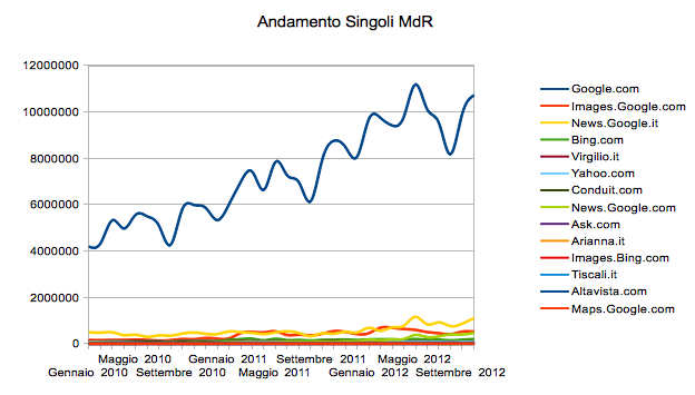 Visits from single search engines